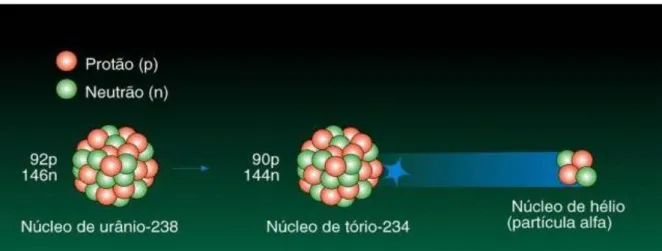 Figura 9 - Representação esquemática da desintegração de um átomo de urânio-238 resultando um átomo de  tório- 234 e uma partícula     