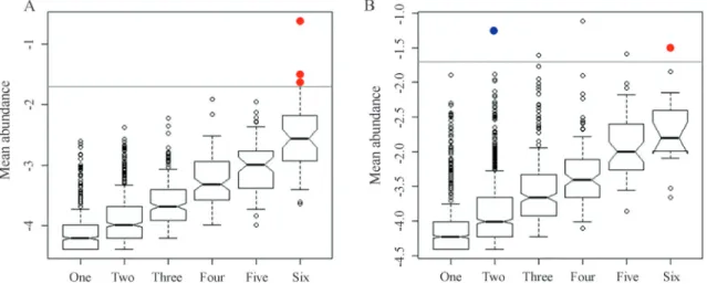 Figure 2 - Box plots showing the occupancy and abundance of OTUs in the drainage (A) and soil (B) samples