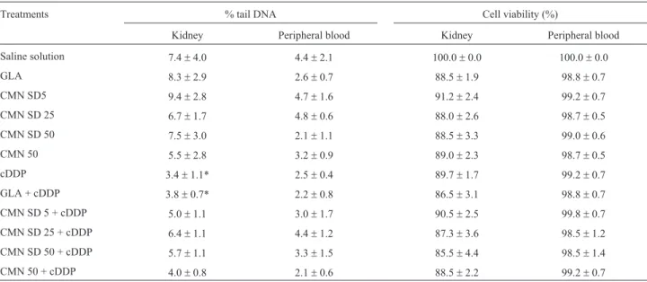 Table 2 - Tail Intensity (% tail DNA) and cell viability (expressed as % in relation to saline solution group) in cells of kidney and peripheral blood after subacute treatment with CMN SD, unmodified CMN, cDDP and their associations, analyzed in the comet 