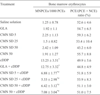Table 3 - Frequency of micronucleated polychromatic erythrocytes (MNPCE) and the percentage (%) of PCE/(PCE + NCE) in 500  erythro-cytes in the bone morrow of Wistar rats treated with CMN SD, unmodified CMN, cDDP or their associations, analyzed in the micr
