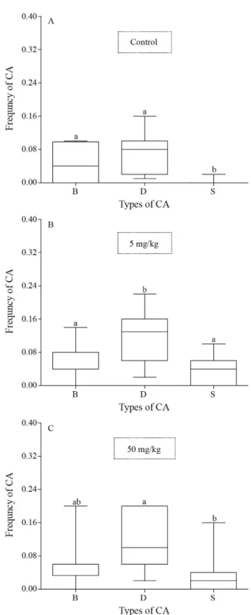 Figure 2 - Comparison of the total frequency of chromosomal abnormali- abnormali-ties (CA) between the treatments