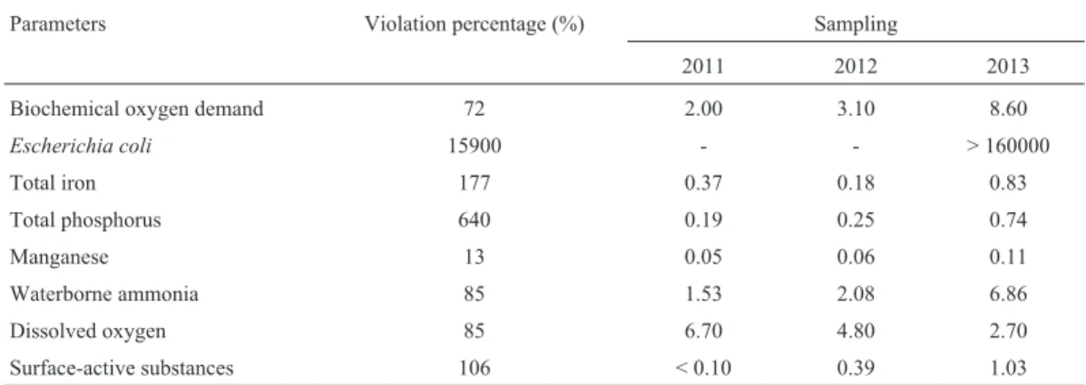 Table 2 - Parameters above the legal limit, according to the Brazilian normative resolution (Minas Gerais, 2008) in percentage, in the Paranaíba river hy- hy-drographic basin in Monte Carmelo, MG, Brazil.