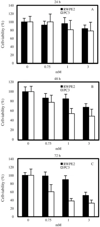 Figure 1 - Effects of VPA on prostate cell viability. 24 h after cell seeding, PC3 and RWPE2 cells were treated with 0, 0.75, 1, 3 mM VPA