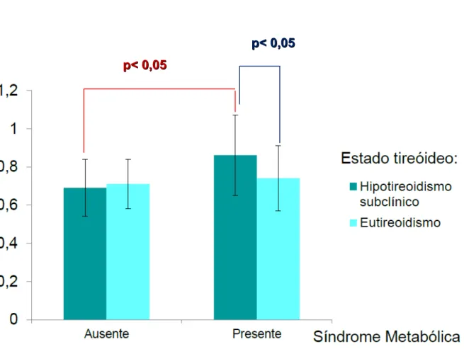 Figura   2.    Medida   da  espessura   íntima-média   das  carótidas  (EIM)  máxima   em  indivíduos com Hipotireoidismo Subclínico ou Eutireoidismo, de acordo com a presença  ou ausência de Síndrome Metabólica.