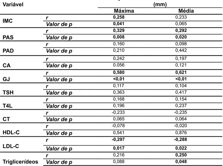 Tabela 5. Medidas de associação de (Coeficiente de Correlação de Pearson) entre a  spessura íntima-média (EIM) de carótidas e concentrações séricas de hormônios   tireoidianos e variáveis clínico-laboratoriais relacionadas ao diagnóstico de Síndrome  Metab