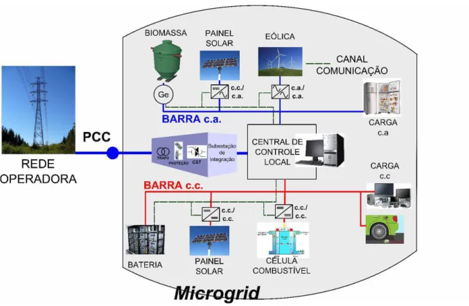 Figura 2.1 – Diagrama b´asico de uma Microgrid com diferentes microfontes renov´aveis.