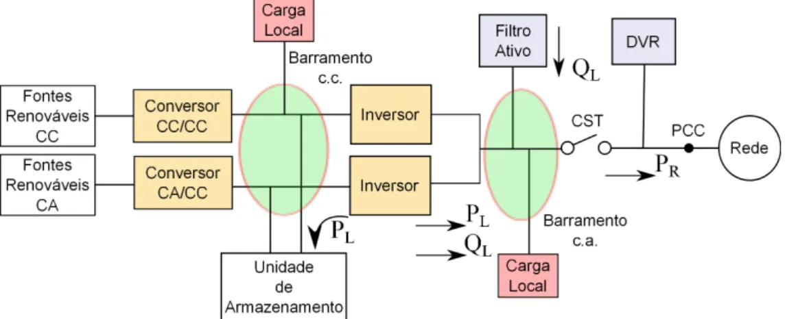 Figura 2.2 – Estrutura geral de uma microgrid com os relacionados sistemas de convers˜ao