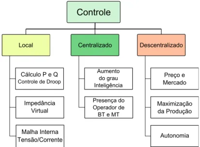 Figura 2.4 – Dimens˜oes do n´ıvel de controle de uma microgrid.