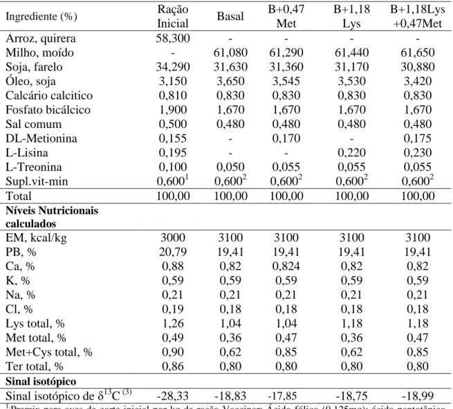 Tabela 1. Composição percentual, níveis nutricionais calculados e sinal isotópico das  rações experimentais