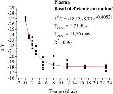 Figura 1. Modelo exponencial de taxa de troca isotópica dos  isótopos estáveis de carbono do plasma sanguíneo em frangos de  corte com consumo de dieta basal (deficiente em aminoácidos) dos  20 aos 43 dias de idade e, valores de meia vida (T 50% ) e troca 