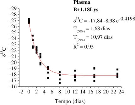 Figura 3. Modelo exponencial de taxa de troca isotópica dos  isótopos estáveis de carbono do plasma sanguíneo em frangos de  corte com consumo de dieta basal suplementada com lisina dos 20  aos 43 dias de idade e, valores de meia vida (T 50% ) e troca tota
