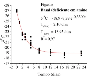 Figura 5. Modelo exponencial de taxa de troca isotópica  dos isótopos estáveis de carbono do fígado em frangos de  corte com consumo de dieta basal (deficiente em  aminoácidos) dos 20 aos 43 dias de idade e, valores de  meia vida (T 50% ) e troca total (T 
