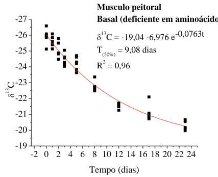 Figura 9. Modelo exponencial de taxa de troca isotópica dos  isótopos estáveis de carbono do músculo peitoral em frangos de  corte com consumo de dieta basal deficiente em aminoácidos  dos 20 aos 43 dias de idade e, valores de meia vida (T 50% )
