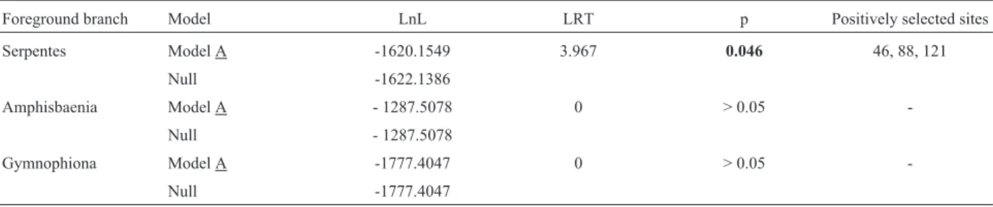 Table 1- Summary of likelihood-ratio tests performed using branch-site models implemented in PALM