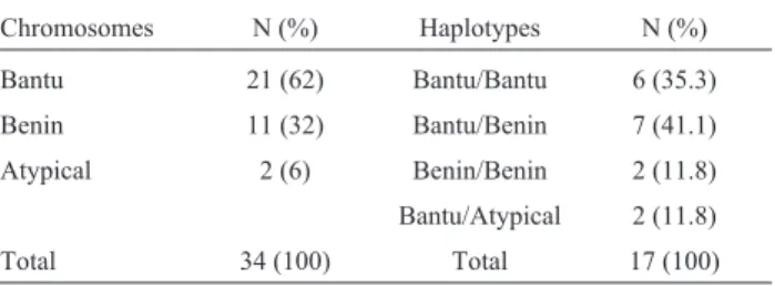 Table 2 - Frequency of b S chromosomes and genotypes in 17 Hb SS indi- indi-viduals. Chromosomes N (%) Haplotypes N (%) Bantu 21 (62) Bantu/Bantu 6 (35.3) Benin 11 (32) Bantu/Benin 7 (41.1) Atypical 2 (6) Benin/Benin 2 (11.8) Bantu/Atypical 2 (11.8) Total 