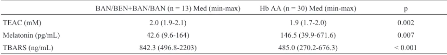 Table 6 - Hydroxyurea (HU) use and frequency of clinical manifestations in SCA patients according to b S gene haplotype, -a 3.7kb thalassemia coinheri- coinheri-tance and normal a genotype.