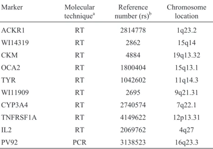 Table 2 - Summary of 10 AIM allele frequencies in the provinces of Córdoba and San Luis, and in the European, Native American and African parental stocks.