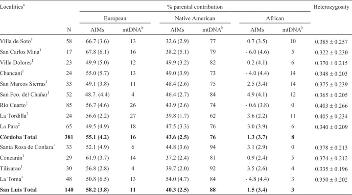 Table 3 - Percentage of continental parental contribution for autosomal AIMs (SD, Standard Deviation) and mitochondrial haplogroups, and heterozygosity values for 13 villages of central Argentina.
