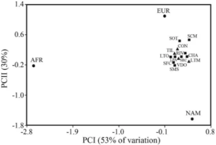 Figure 2 - Principal Component Analysis based on the frequencies of 10 AIMs in 13 populations of central Argentina and 3 parental stocks