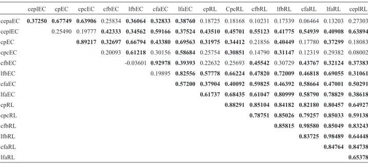 Table 4 - Pearson Correlation Coefficient among the 15 main morphological traits selected by PCA.