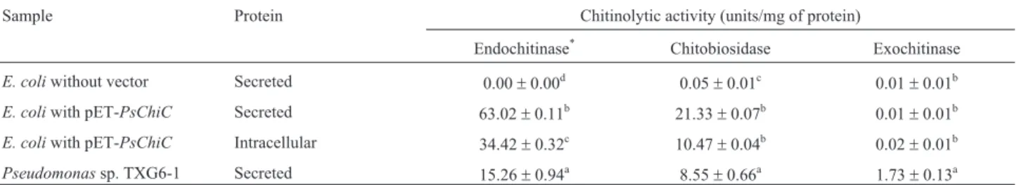 Table 2 - Synergistic effects of Pseudomonas chitinase C gene (PsChiC) on the insecticidal activity of SpltNPV.