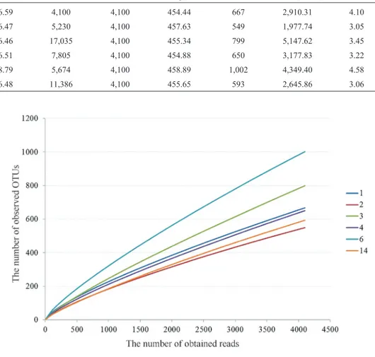 Figure 1 - Rarefaction curves of six different samples obtained from leachates. Each number indicates the time of sampling.