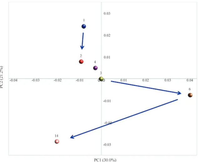 Figure 3 - Differences between bacterial communities at each time point were analyzed and compared using PCoA based on Fast UniFrac distance