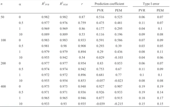 Table 1 - Comparison of PEM and PVR for phylogenies with different sample sizes (n), simulating trait evolution with distinct restraining forces of an O-U process ( a , in which a = 0 indicates Brownian motion)