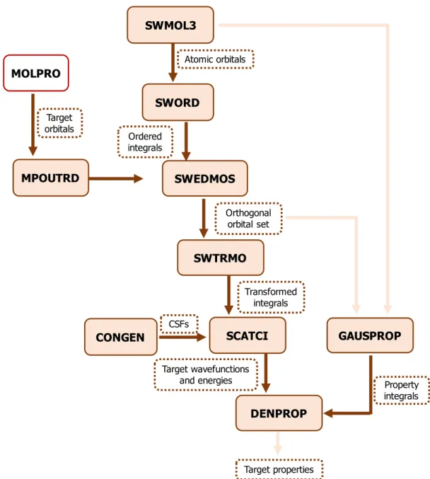 Figure 2.2: Flowchart for the target calculation using the UKRmol suite. The light beige filled boxes represent the programs called during the calculation; the boxes with the dashed brown border correspond to the data that are output from one program and s