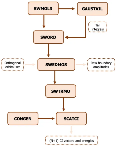 Figure 2.3: Flowchart for the inner region calculation using the UKRmol suite. The light beige filled boxes represent the programs called during the calculation; the boxes with the dashed brown border correspond to the data that are output from one program