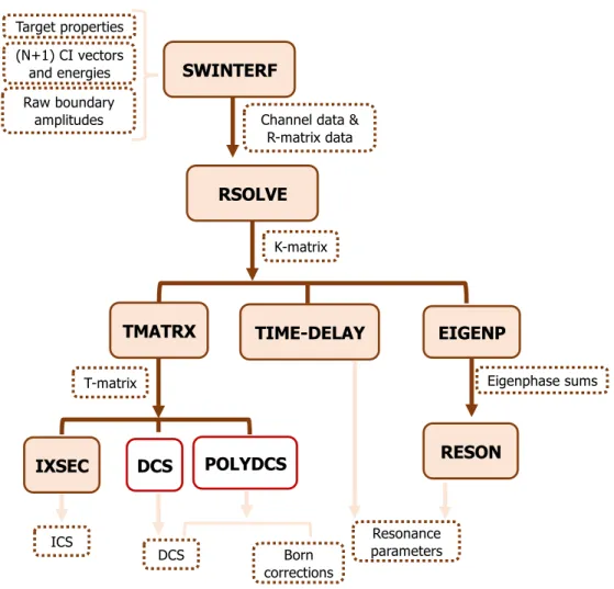 Figure 2.4: Flowchart for the outer region calculation using the UKRmol suite. The light beige filled boxes represent the programs called during the calculation; the boxes with the dashed brown border correspond to the data that are output from one program