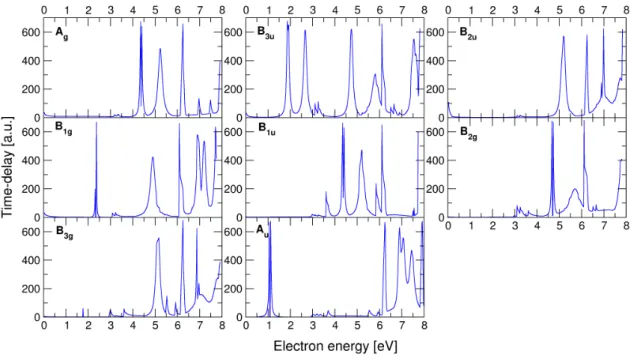 Figure 3.7: Largest eigenvalue of the time-delay matrix for the scattering symmetries indicated in the panels, calculated at CC level