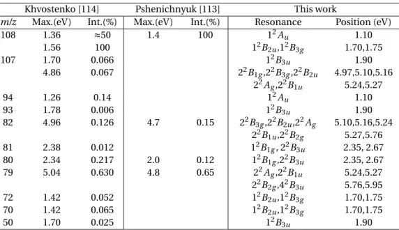 Table 3.6: DEA peaks and respective m/z ratios and intensities from Pshenichnyuk et al