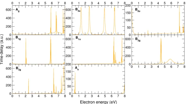 Figure 3.11: Eigenvalues of the time-delay matrix for the scattering symmetries indicated in the panels calculated at SEP level for the anion geometry.