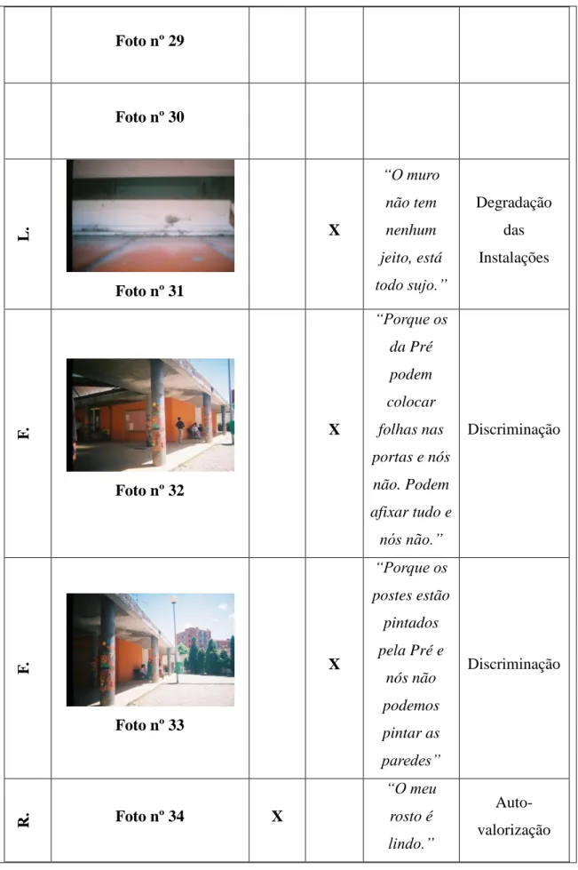 Foto nº 29  Foto nº 30  L. Foto nº 31  X  “O muro não tem nenhum  jeito, está  todo sujo.”  Degradação das Instalações  F