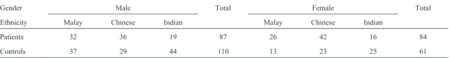 Table 1 - Demographic characteristics of the schizophrenia patients and controls.