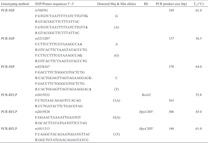 Table 2 - The SNP primer sequences, detected alleles for PCR-SSP, restriction enzyme, and PCR product sizes.