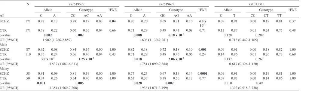 Table 5 - Allele and genotype frequencies for the 3 SNPs of the DTNBP1 gene in stage 2 consisting of 157 patients of 3 subtypes and 171 controls.