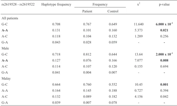 Table 7 - Haplotype analysis for rs2619528-rs2619522.