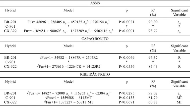 Table 4: Statistical model, p-value and significant variable selected for hybrids BR-201, C-901 and CX-322, collected in Assis, Capão Bonito and Ribeirão Preto (State of São Paulo, Brazil).