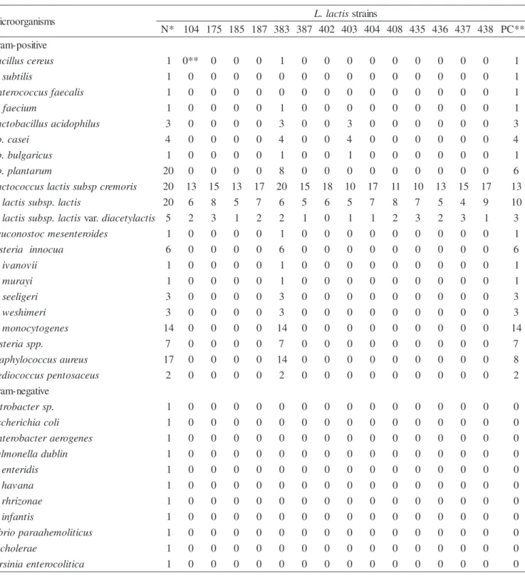Table 3.Evaluation of inhibition of Gram-positive and Gram-negative microorganisms by the well direct diffusion assay.