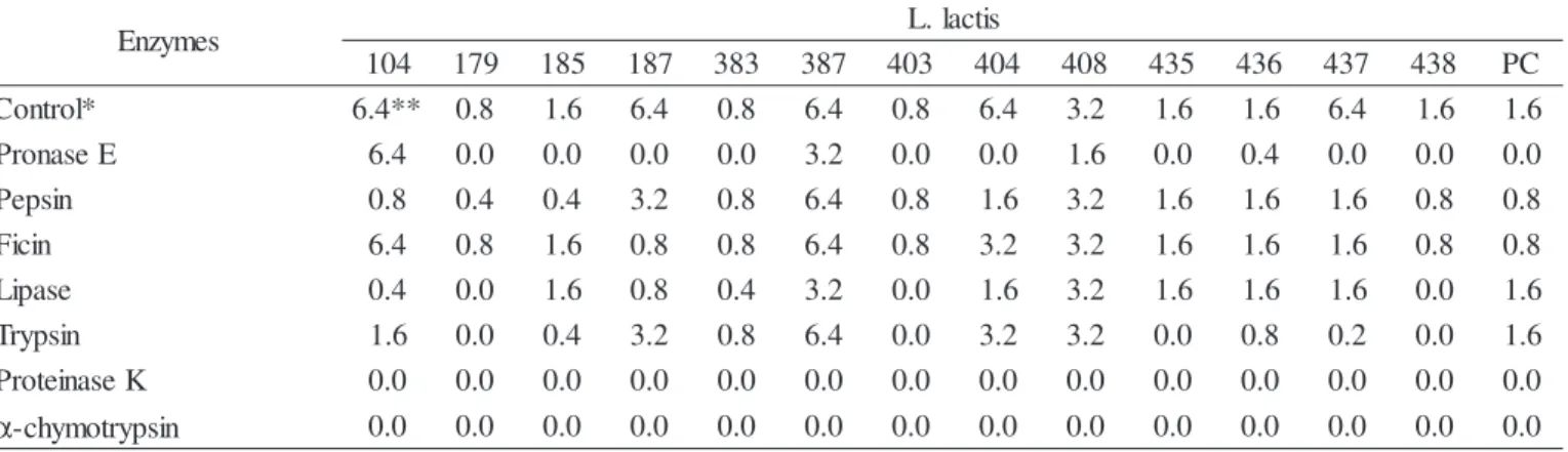 Table 4. Sensitivity of bacteriocins produced by L. lactis strains and nisin of L. lactis subsp