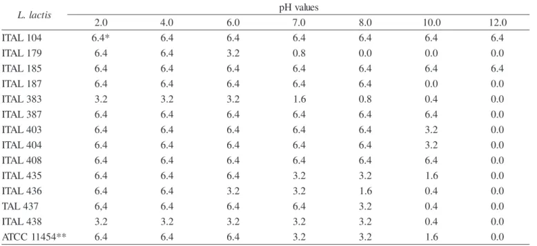 Table 5. Activity of bacteriocins of L. lactis subsp. lactis strains at different pH levels.