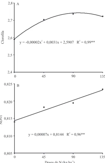 Figura 2. Efeito de doses de N sobre: A, índice do sensor de  reflectância NDVI; e B, índice de clorofila