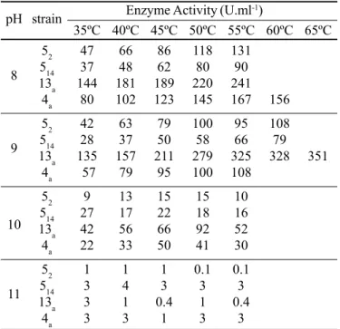 Table 2. Effects of temperature and pH on the xylanolytic activity of B. pumilus strains after 10 min of incubation.