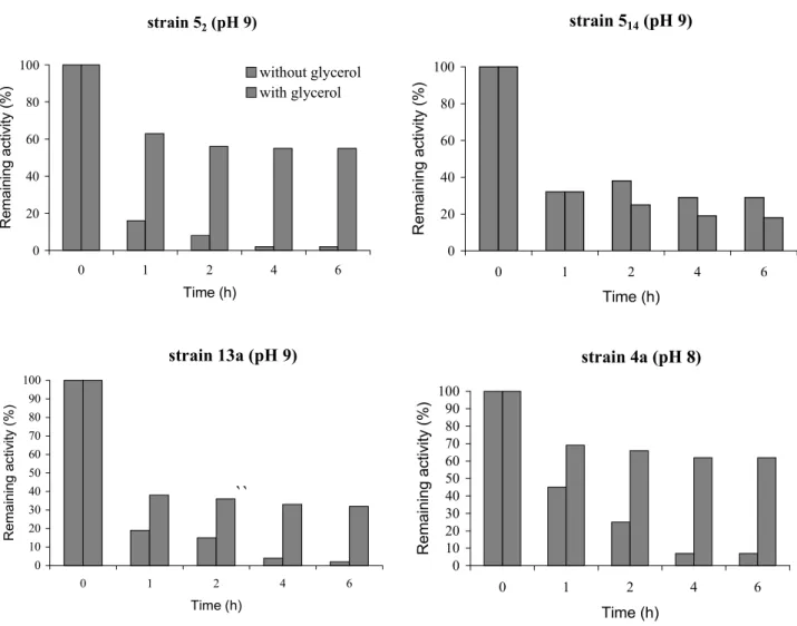 Figure 2. Effect of 50% glycerol on xylanase stability at 50ºC on birch xylan of enzymes from different B