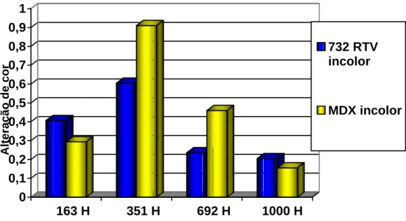 GRÁFICO 4 –  Média da variação de cor exibida pelos corpos-de-prova confeccionados  em 732 RTV incolor e MDX 4-4210 incolor