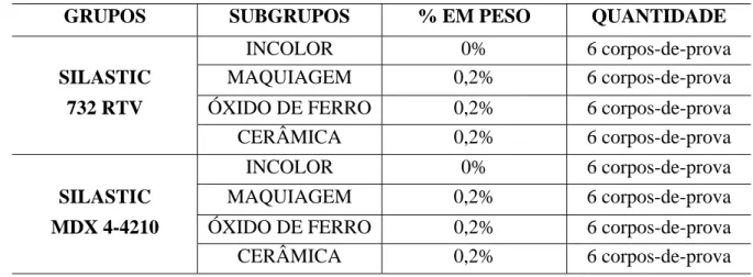 Tabela 1 - Subgrupos de corpos-de-prova para os dois silicones para uso facial 