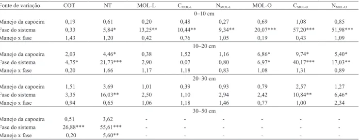 Tabela 3. Análise de variância dos efeitos de manejo da capoeira e fases do sistema sobre os estoques de carbono orgânico  total do solo (COT), nitrogênio total do solo (NT), matéria orgânica leve livre (MOL-L), carbono da MOL-L, nitrogênio da  MOL-L, maté