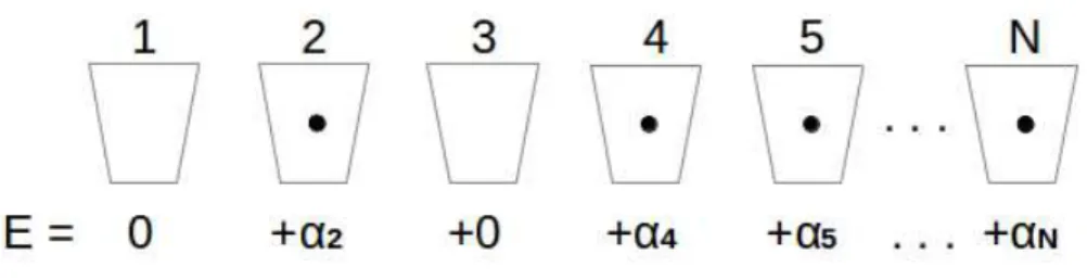 Figura 2.1: Sistema de N modos fermiˆ onicos e sua respectiva energia, em que apenas os modo 1 e 3 est˜ ao vazios, enquanto os modos 2, 4, 5, ..., N est˜ao ocupados.